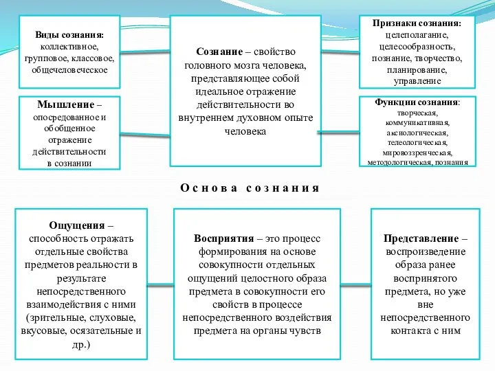 Виды сознания: коллективное, групповое, классовое, общечеловеческое Мышление – опосредованное и