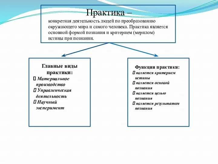 Практика – конкретная деятельность людей по преобразованию окружающего мира и