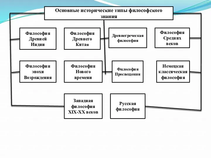 Основные исторические типы философского знания Философия Древней Индии Философия Древнего