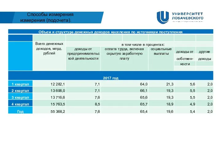 Способы измерения измерения (подсчета).