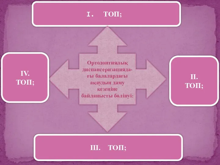 ТОП; Ортодонтиялық диспансеризацияда-ғы балалардағы ақаудың даму кезеңіне байланысты бөлінуі: II. ТОП; IV. ТОП; III. ТОП;