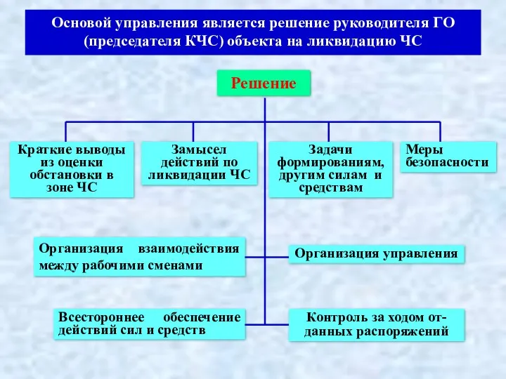 Решение Краткие выводы из оценки обстановки в зоне ЧС Замысел