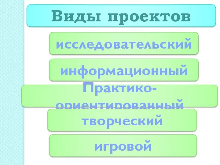 Виды проектов исследовательский информационный Практико-ориентированный творческий игровой