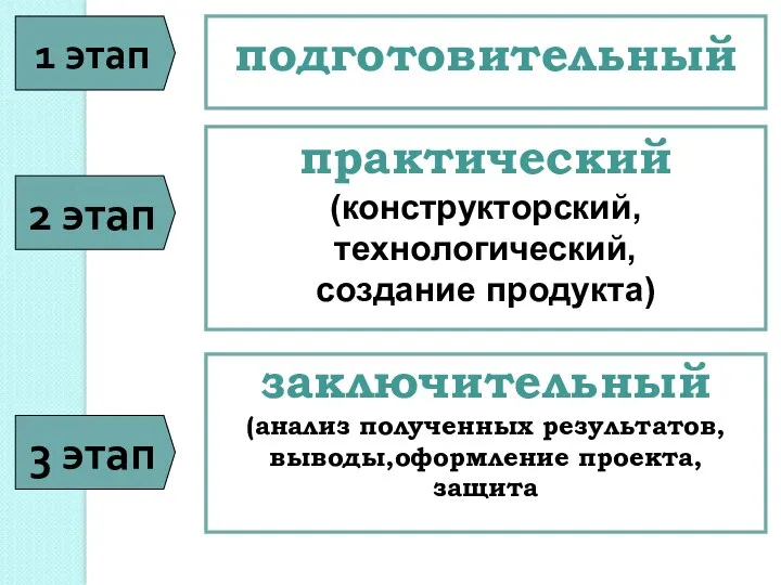 1 этап подготовительный практический (конструкторский, технологический, создание продукта) заключительный (анализ полученных результатов, выводы,оформление