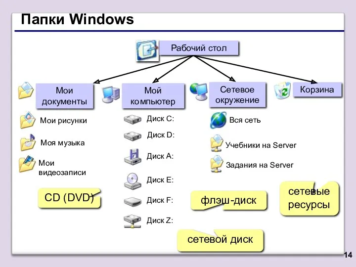 Папки Windows сетевые ресурсы сетевой диск флэш-диск CD (DVD)