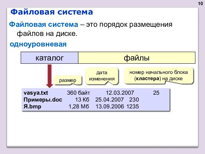 Файловая система одноуровневая vasya.txt 360 байт 12.03.2007 25 Примеры.doc 13 Кб 25.04.2007 230
