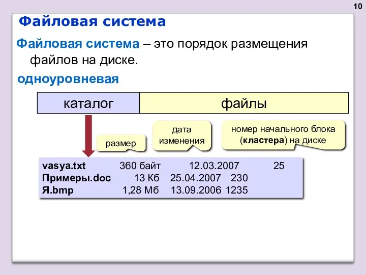 Файловая система одноуровневая vasya.txt 360 байт 12.03.2007 25 Примеры.doc 13