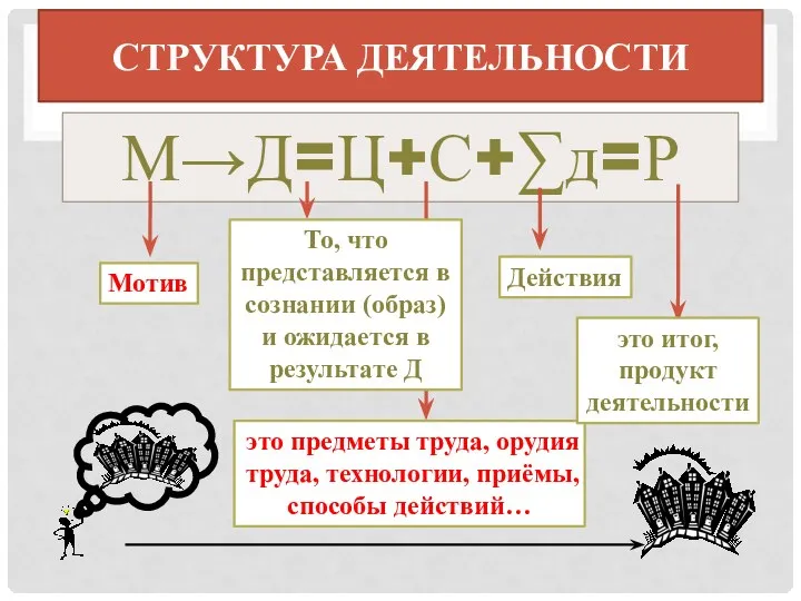 СТРУКТУРА ДЕЯТЕЛЬНОСТИ М→Д=Ц+С+∑д=Р Мотив То, что представляется в сознании (образ)