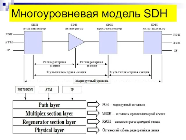 Многоуровневая модель SDH