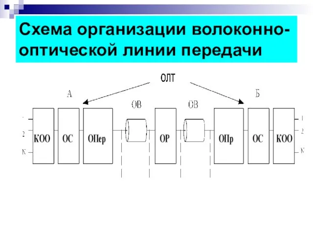 Схема организации волоконно-оптической линии передачи