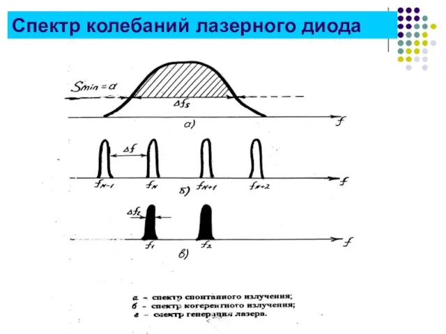 Спектр колебаний лазерного диода