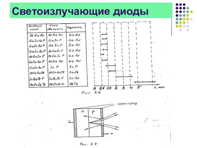 Светоизлучающие диоды