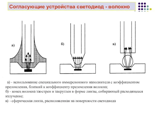 Согласующие устройства светодиод - волокно а) - использование специального иммерсионного