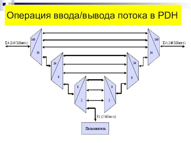 Операция ввода/вывода потока в PDH