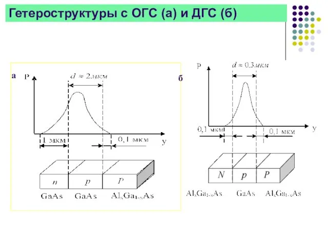 Гетероструктуры с ОГС (а) и ДГС (б) а б