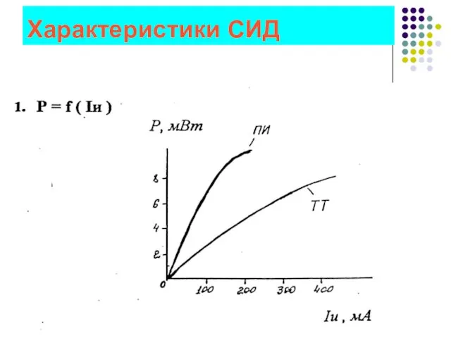 Характеристики СИД