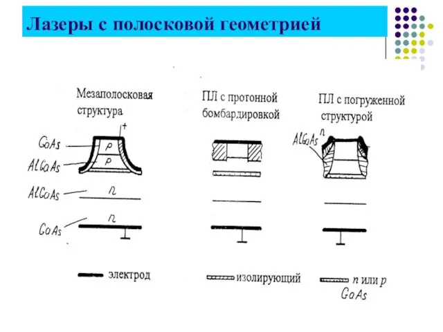 Лазеры с полосковой геометрией