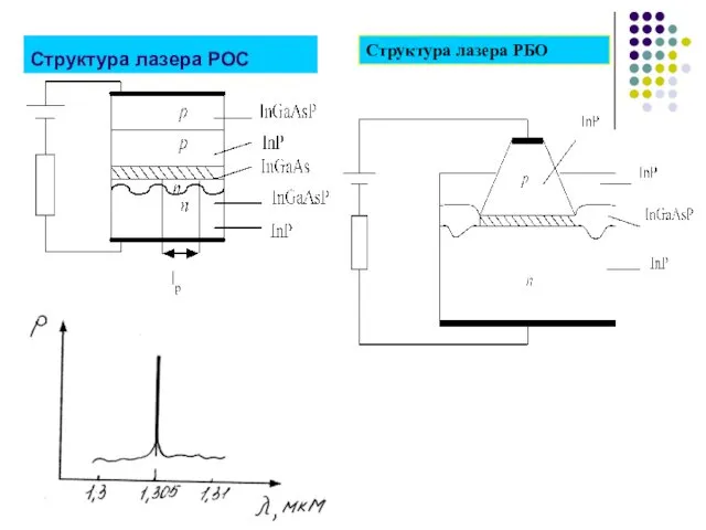 Структура лазера РОС Структура лазера РБО