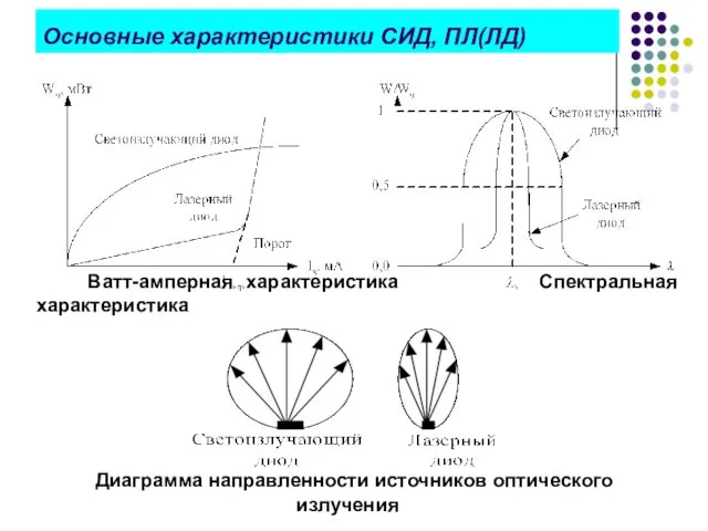 Основные характеристики СИД, ПЛ(ЛД) Ватт-амперная характеристика Спектральная характеристика Диаграмма направленности источников оптического излучения