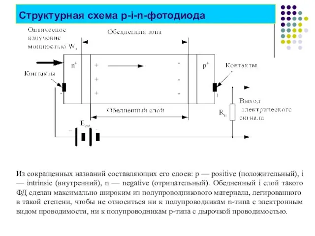 Структурная схема p-i-n-фотодиода Из сокращенных названий составляющих его слоев: р