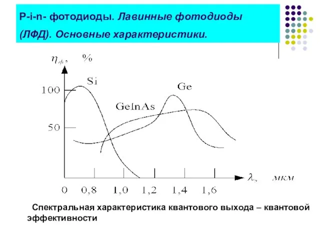 Р-i-n- фотодиоды. Лавинные фотодиоды (ЛФД). Основные характеристики. Спектральная характеристика квантового выхода – квантовой эффективности