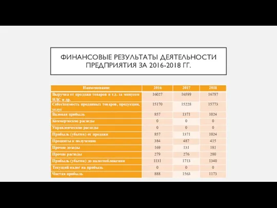 ФИНАНСОВЫЕ РЕЗУЛЬТАТЫ ДЕЯТЕЛЬНОСТИ ПРЕДПРИЯТИЯ ЗА 2016-2018 ГГ.