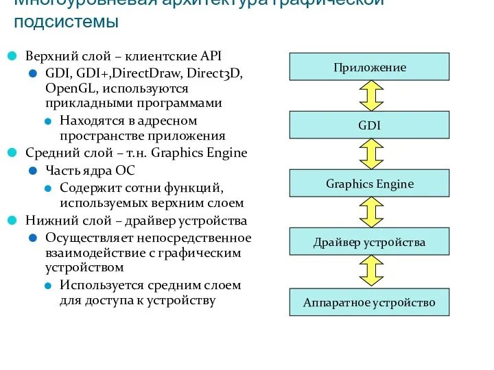 Многоуровневая архитектура графической подсистемы Верхний слой – клиентские API GDI,