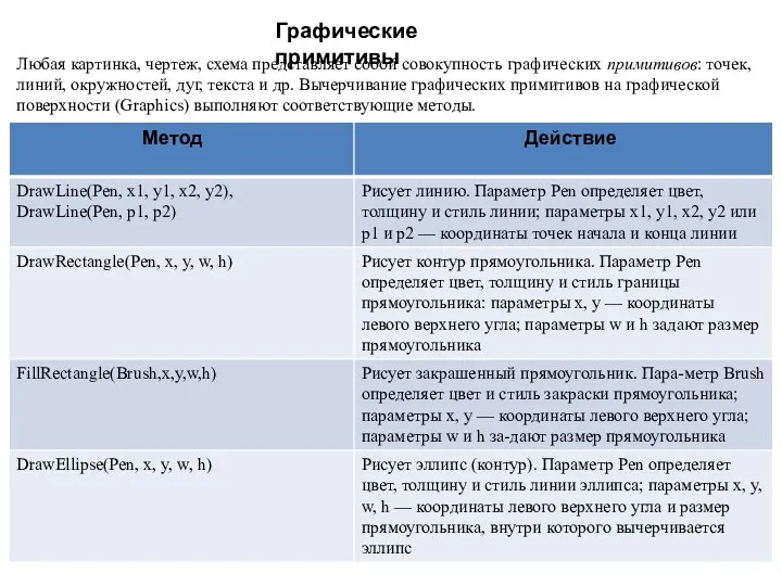 Графические примитивы Любая картинка, чертеж, схема представляет собой совокупность графических