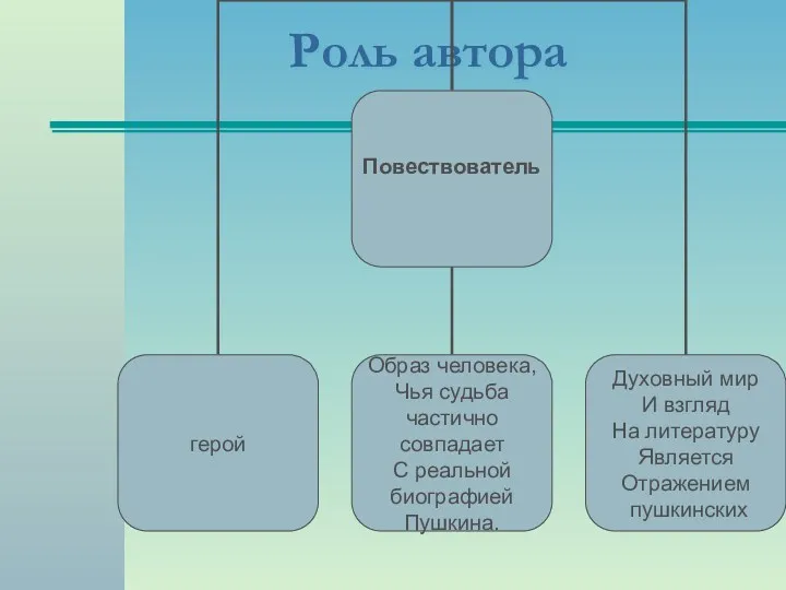 Роль автора