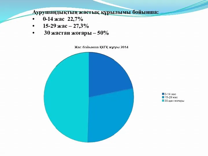 Аурушаңдықтың жастық құрылымы бойынша: • 0-14 жас 22,7% • 15-29