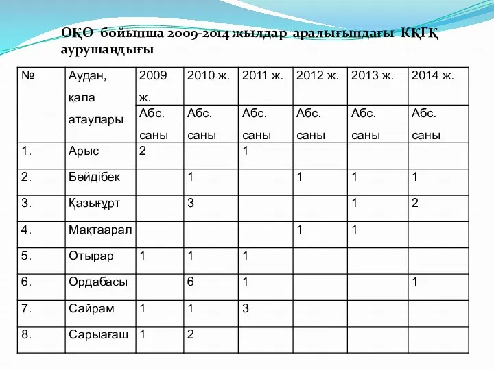 ОҚО бойынша 2009-2014 жылдар аралығындағы КҚГҚ аурушаңдығы