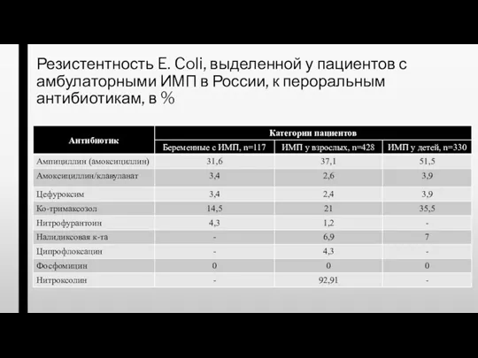 Резистентность E. Coli, выделенной у пациентов с амбулаторными ИМП в России, к пероральным антибиотикам, в %