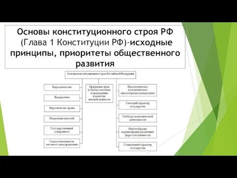 Основы конституционного строя РФ (Глава 1 Конституции РФ)-исходные принципы, приоритеты общественного развития