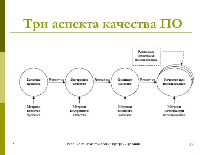 * Основные понятия технологии программирования Три аспекта качества ПО