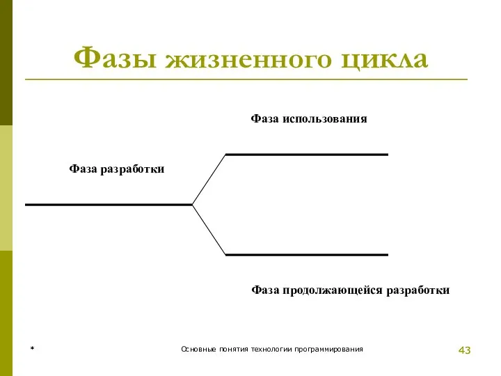 * Основные понятия технологии программирования * Фазы жизненного цикла Фаза использования Фаза разработки Фаза продолжающейся разработки