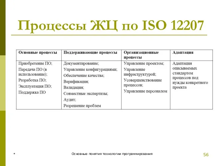 * Основные понятия технологии программирования Процессы ЖЦ по ISO 12207