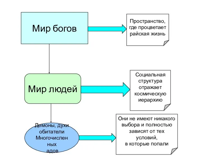 Мир богов Мир людей Пространство, где процветает райская жизнь Социальная