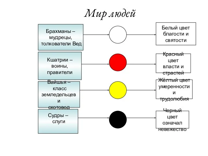 Мир людей Брахманы – мудрецы, толкователи Вед Кшатрии – воины,