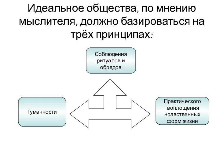 Идеальное общества, по мнению мыслителя, должно базироваться на трёх принципах: