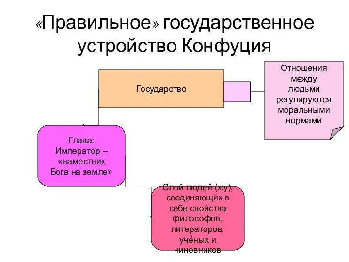 «Правильное» государственное устройство Конфуция Государство Глава: Император – «наместник Бога