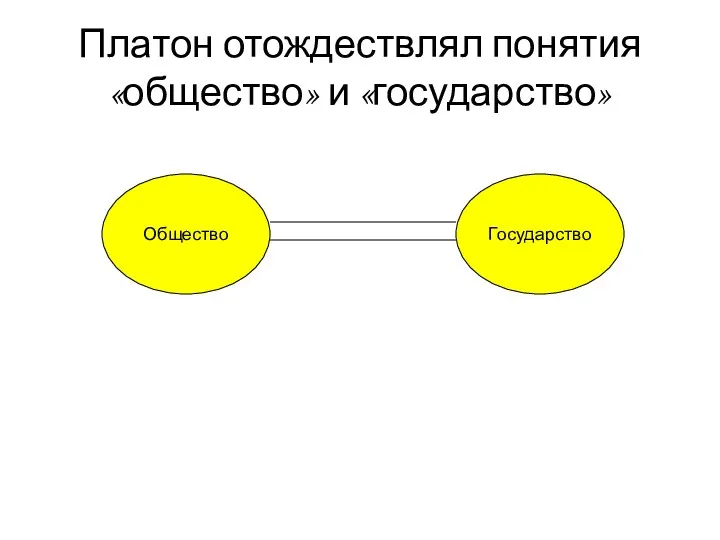 Общество Государство Платон отождествлял понятия «общество» и «государство»