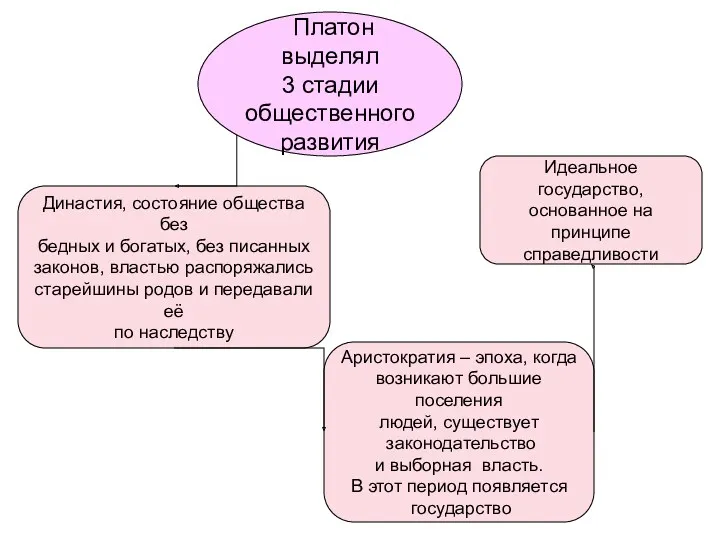 Платон выделял 3 стадии общественного развития Династия, состояние общества без