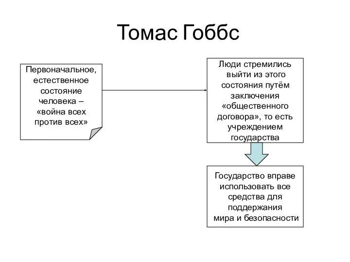 Томас Гоббс Первоначальное, естественное состояние человека – «война всех против