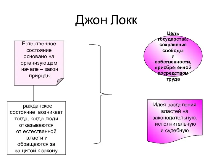 Джон Локк Естественное состояние основано на организующем начале – закон