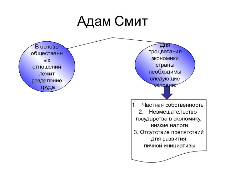 Адам Смит В основе общественных отношений лежит разделение труда Для