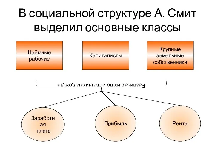 В социальной структуре А. Смит выделил основные классы Наёмные рабочие