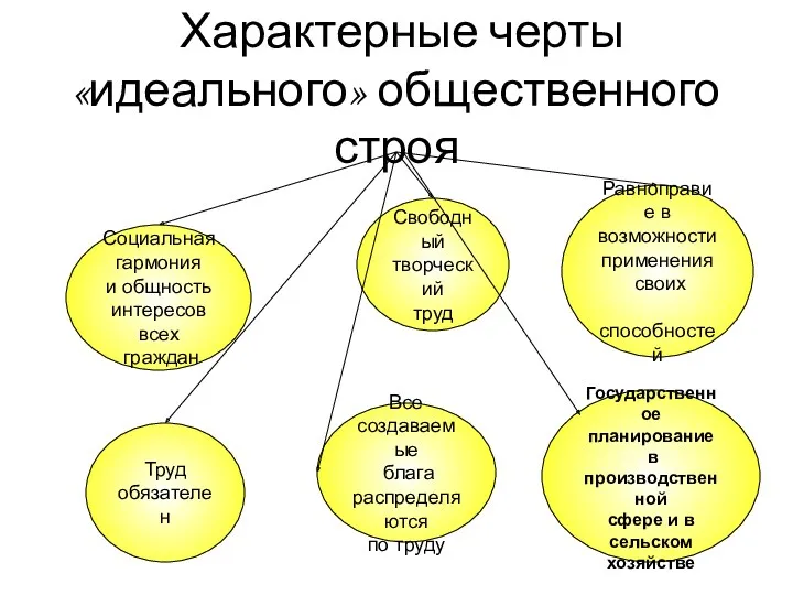 Характерные черты «идеального» общественного строя Социальная гармония и общность интересов