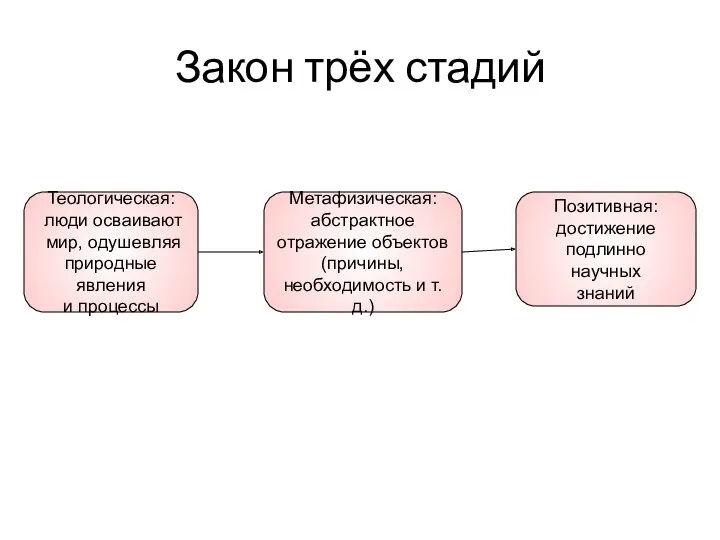 Закон трёх стадий Теологическая: люди осваивают мир, одушевляя природные явления