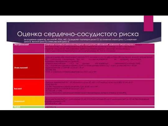 Оценка сердечно-сосудистого риска На основании уровня АД, наличия ФР, ПОМ,