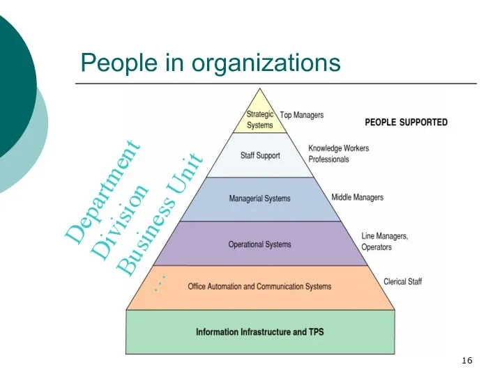 People in organizations Department Division Business Unit …